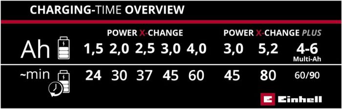 Зарядний пристрій  Einhell PXC Power X-Fastcharger 4A (4512103)