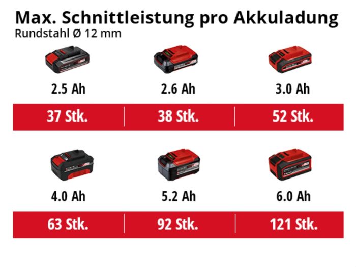 Кутова шліфмашина акумуляторна  Einhell AXXIO 18/125 Q (4431151)