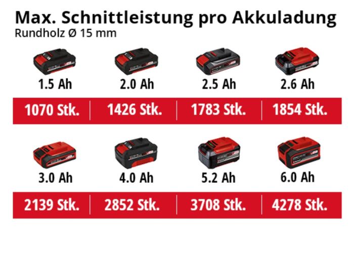 Акция! Набор секатор аккумуляторный Einhell GE-LS 18 Li-Solo + зарядное устройство и аккумулятор 18V 2,5 Ah (3408300,4512097)