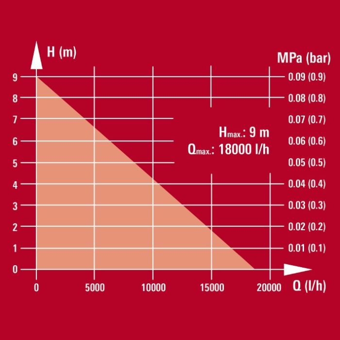 Насос дренажний, 900 Вт, 18000 л/год, вис. 9 м, глиб. 5 м, корпус нержавіюча сталь