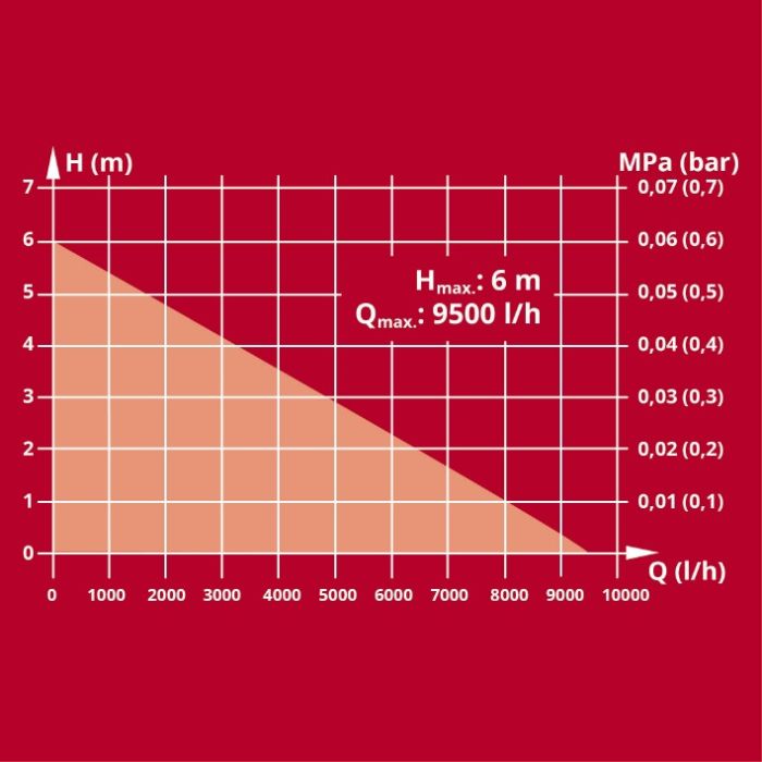 Насос дренажний, для брудної води Einhell GC-DP 3325 , 330 Вт, 9500 л/год, вис. 6 м, глиб. 7 м, частки до 25 мм