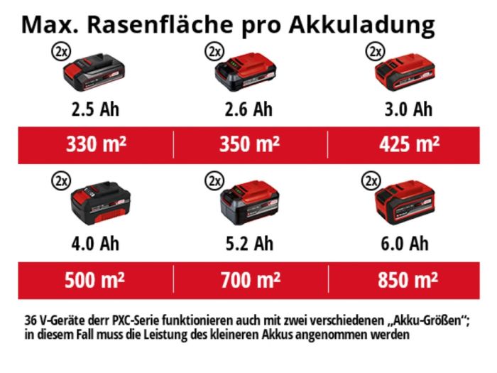 Газонокосарка акумуляторна  Einhell GP-CM 36/41 Li - Solo (3413275) 36 В, 41 см, Безщітковий двигун, травозбірник 50 л, 6 рівнів висоти 25-75 мм