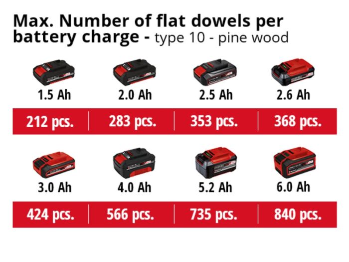 Фрезер ламельний акумуляторний  Einhell TE-BJ 18 Li, PXC, X-Change (без акум.), 18 В, макс. глибина 20 мм, діам. 100 мм.(4350630)