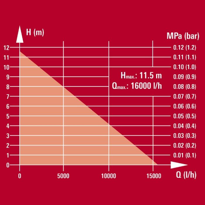 Насос для брудної води з ножем, Einhell GE-DP 900 Cut, (4181550) 900 Вт, 16000 л/год, вис. 11.5 м, глиб. 7 м, металевий/алюм. корпус