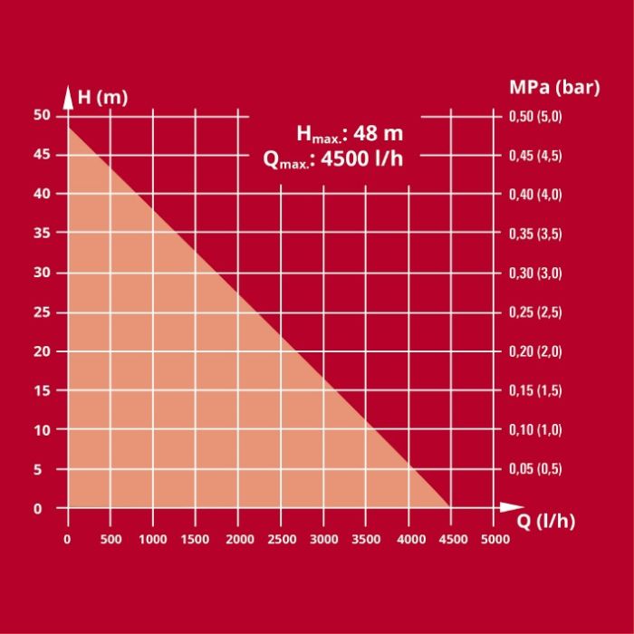 Насос садовый Einhell GC-GP 1045 (4180340)