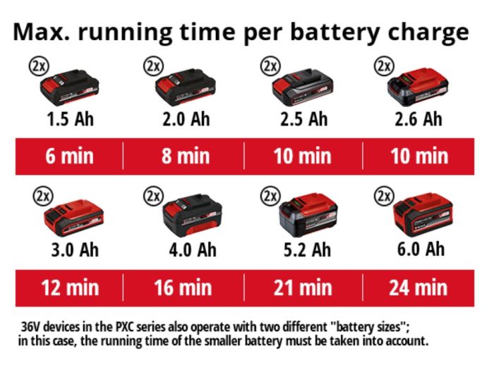 Компресор акумуляторний Einhell TE-AC 36/8 Li OF  (4020440)  X-Change (без акум.), 36В, в формі валізи, 130 л/хв, безмасляний,  + пістолет і шланг 2.5м + кінцевики