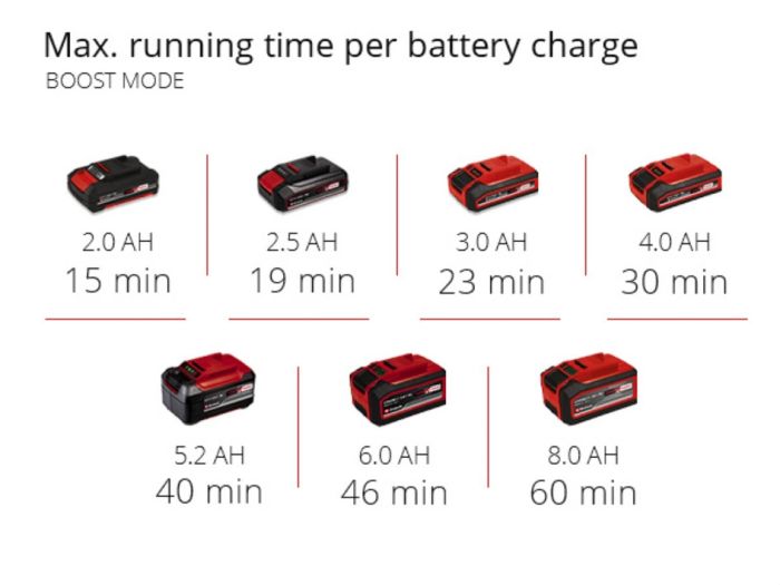 Насос для брудної води акумуляторний X-Change (без акум.), 18В, подача макс 5 м, занурення макс. 4 м, 7000 л/год, частинки до 25 мм, виносний акумуляторний бокс, два режими ECO і BOOST, всмоктування до 1 мм чистої води