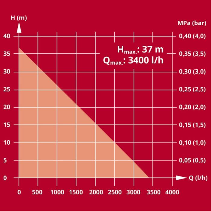 Насос садовий акумуляторний  Einhell AQUINNA 36/34 (4180450) X-Change (без акум.), 36В, 3400 л/год, вис. 37 м, глиб. 6 м, режими ECO/BOOST