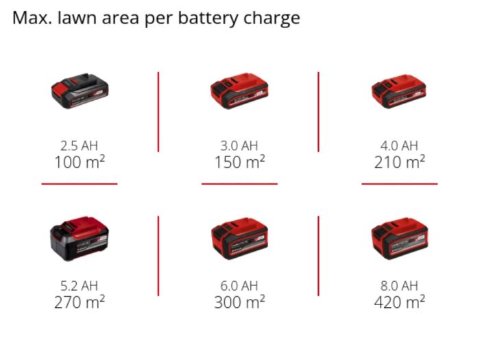 Газонокосарка акумуляторна Einhell GE-CM 18/30 Li X-Change, 18В, акумулятор 3 Аг, зарядка, вис. 30-70 мм, шир. 30 см, для 150 м2