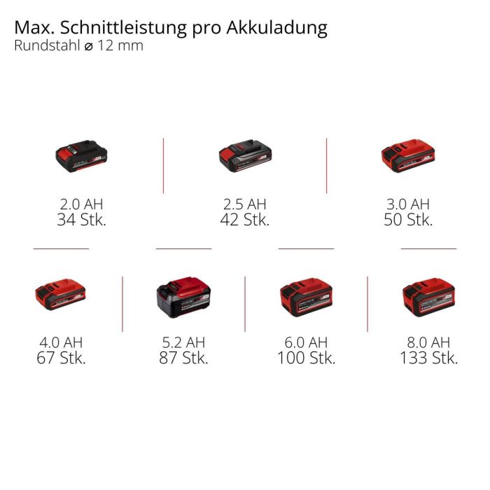 Машина шліф.кутова акумуляторна Einhell TE-AG 18/125-2 Li Kit (4 Ah)  X-Change 18В, акумулятор 4 Аг, 125 мм, плавний пуск, 8500 об/хв, щіткова, акумулятори від 2.5 А*г