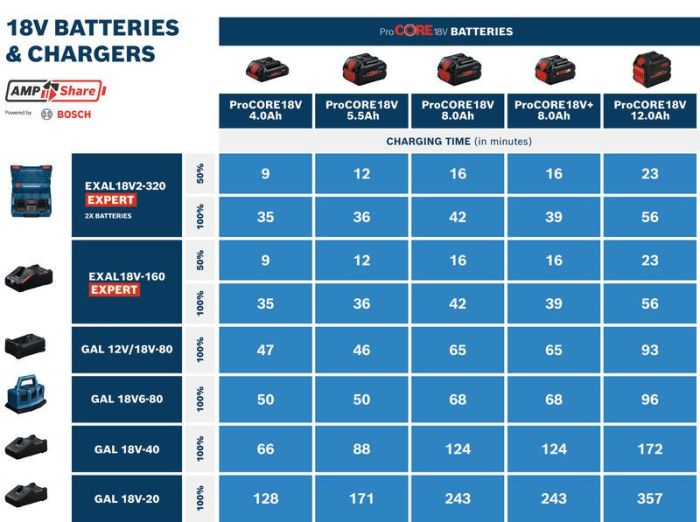 Акумуляторний блок Bosch ProCORE18V, 5.5Аг Professional (1600A02149)